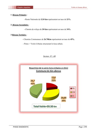 Chapitre cinquième                                                   Voirie et réseaux divers



1 -Réseau Primaire :

                 - Route Nationale de 12.8 Km représentent un taux de 21%.

2- Réseau Secondaire :

                 - Chemin de wilaya de 20 Km représentent un taux de 34%.

3-Réseau Tertiaire :

               - Chemins Communaux de 26.70Km représentent un taux de 45%.

               - Pistes + Voirie Urbaine structurant le tissu urbain.




                                          Secteur N°: AB




   PHASE DIAGNOSTIC                                                                     Page | 298
 