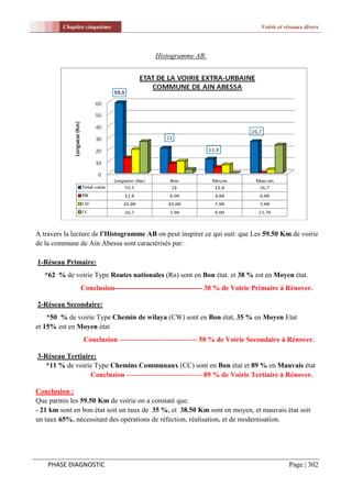 Chapitre cinquième                                                   Voirie et réseaux divers



                                         Histogramme AB:




A travers la lecture de l'Histogramme AB on peut inspirer ce qui suit: que Les 59.50 Km de voirie
de la commune de Ain Abessa sont caractérisés par:

1-Réseau Primaire:
   *62 % de voirie Type Routes nationales (Rn) sont en Bon état. et 38 % est en Moyen état.
               Conclusion------------------------------------- 38 % de Voirie Primaire à Rénover.

2-Réseau Secondaire:
    *50 % de voirie Type Chemin de wilaya (CW) sont en Bon état, 35 % en Moyen Etat
et 15% est en Moyen état
                Conclusion --------------------------------- 50 % de Voirie Secondaire à Rénover.

3-Réseau Tertiaire:
  *11 % de voirie Type Chemins Communaux (CC) sont en Bon état et 89 % en Mauvais état
                 Conclusion -------------------------------- 89 % de Voirie Tertiaire à Rénover.

Conclusion :
Que parmis les 59.50 Km de voirie on a constaté que:
- 21 km sont en bon état soit un taux de 35 %, et 38.50 Km sont en moyen, et mauvais état soit
un taux 65%, nécessitant des opérations de réfection, réalisation, et de modernisation.




    PHASE DIAGNOSTIC                                                                     Page | 302
 
