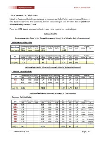 Chapitre cinquième                                                     Voirie et réseaux divers



I.2.8. Commune De Ouled Saber:
L'étude et l'analyse effectuées au niveau de la commune de Ouled Saber, nous ont montré le type, et
l'état du réseau de voirie de la commune, dont les caractéristiques sont dévoilées dans le (Tableau+
Secteur+Histogramme) N°:OS

Parmi les 55.90 Km de longueur totale du réseau voirie répartie, est constituée par:

                                           Tableau N°: OS




     PHASE DIAGNOSTIC                                                                       Page | 303
 