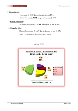 Chapitre cinquième                                                 Voirie et réseaux divers



1 -Réseau Primaire :
                   -Autoroute de 10.90 Km représente un taux de 19%.
                  - Route Nationale de 5.60 Km représente un taux de 10%.

 2- Réseau Secondaire :
                  - Chemins de wilaya de 12.70 Km représentant un taux de23%.

 3-Réseau Tertiaire :
                - Chemins Communaux de 26.70 Km représentant un taux de 48%.

                - Pistes + Voirie Urbaine structurant le tissu urbain.




                                          Secteur N° OS




    PHASE DIAGNOSTIC                                                                   Page | 304
 
