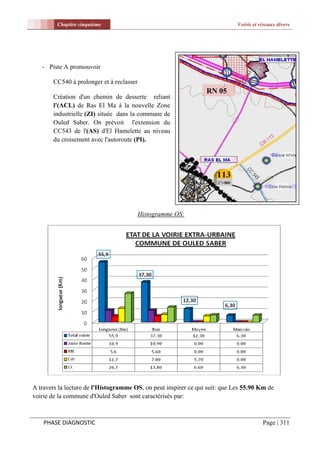 Chapitre cinquième                                                  Voirie et réseaux divers




   - Piste A promouvoir

       CC540 à prolonger et à reclasser
                                                                 RN 05
       Création d'un chemin de desserte reliant
       l'(ACL) de Ras El Ma à la nouvelle Zone
       industrielle (ZI) située dans la commune de
       Ouled Saber. On prévoit l'extension du
       CC543 de l'(AS) d'El Hamelette au niveau
       du croisement avec l'autoroute (PI).




                                       Histogramme OS:




A travers la lecture de l'Histogramme OS, on peut inspirer ce qui suit: que Les 55.90 Km de
voirie de la commune d'Ouled Saber sont caractérisés par:



    PHASE DIAGNOSTIC                                                                    Page | 311
 