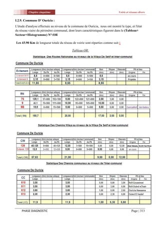Chapitre cinquième                                                    Voirie et réseaux divers


I.2.9. Commune D' Ouricia :
L'étude d'analyse effectuée au niveau de la commune de Ouricia, nous ont montré le type, et l'état
du réseau viaire du périmètre communal, dont leurs caractéristiques figurent dans le (Tableau+
Secteur+Histogramme) N°:OR

Les 43.90 Km de longueur totale du réseau de voirie sont réparties comme suit :

                                            Tableau OR:




     PHASE DIAGNOSTIC                                                                      Page | 313
 