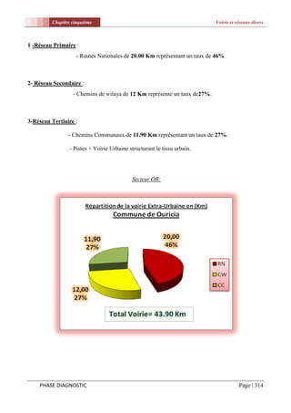 Chapitre cinquième                                                Voirie et réseaux divers



1 -Réseau Primaire :
                   - Routes Nationales de 20.00 Km représentant un taux de 46%.



2- Réseau Secondaire :
                  - Chemins de wilaya de 12 Km représente un taux de27%.



3-Réseau Tertiaire :

                - Chemins Communaux de 11.90 Km représentant un taux de 27%.

                - Pistes + Voirie Urbaine structurant le tissu urbain.




                                           Secteur OR:




    PHASE DIAGNOSTIC                                                                  Page | 314
 
