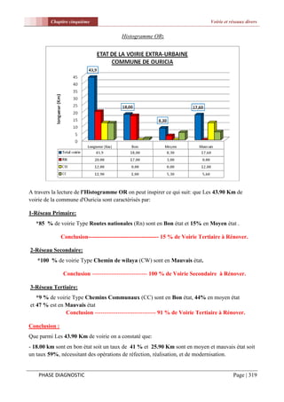 Chapitre cinquième                                                      Voirie et réseaux divers


                                          Histogramme OR:




A travers la lecture de l'Histogramme OR on peut inspirer ce qui suit: que Les 43.90 Km de
voirie de la commune d'Ouricia sont caractérisés par:

1-Réseau Primaire:
   *85 % de voirie Type Routes nationales (Rn) sont en Bon état et 15% en Moyen état .

               Conclusion------------------------------------- 15 % de Voirie Tertiaire à Rénover.

2-Réseau Secondaire:
   *100 % de voirie Type Chemin de wilaya (CW) sont en Mauvais état.

                Conclusion ----------------------------- 100 % de Voirie Secondaire à Rénover.

3-Réseau Tertiaire:
   *9 % de voirie Type Chemins Communaux (CC) sont en Bon état, 44% en moyen état
et 47 % est en Mauvais état
               Conclusion -------------------------------- 91 % de Voirie Tertiaire à Rénover.

Conclusion :
Que parmi Les 43.90 Km de voirie on a constaté que:
- 18.00 km sont en bon état soit un taux de 41 % et 25.90 Km sont en moyen et mauvais état soit
un taux 59%, nécessitant des opérations de réfection, réalisation, et de modernisation.


    PHASE DIAGNOSTIC                                                                        Page | 319
 