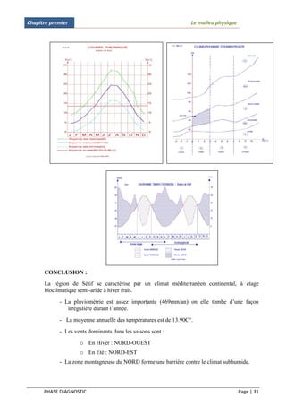 Chapitre premier                                                 Le mulieu physique




      CONCLUSION :
      La région de Sétif se caractérise par un climat méditerranéen continental, à étage
      bioclimatique semi-aride à hiver frais.
            - La pluviométrie est assez importante (469mm/an) on elle tombe d’une façon
               irrégulière durant l’année.
            - La moyenne annuelle des températures est de 13.90C°.
            - Les vents dominants dans les saisons sont :
                    o En Hiver : NORD-OUEST
                    o En Eté : NORD-EST
            - La zone montagneuse du NORD forme une barrière contre le climat subhumide.




      PHASE DIAGNOSTIC                                                                Page | 31
 