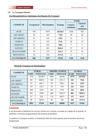 Chapitre cinquième                                                   Voirie et réseaux divers


I.5.    Le Transport Routier
 Etat Récapitulatif des Statistiques des Données De Transport

                                                                                        TAXIS
                                                                                            Licences
         COMMUNE               Voyageurs/J        Marchandises       Tonnage     Licences
                                                                                              non
                                                                                Attribuées
                                                                                           Attribuées
               SETIF                     590            6975         69318.5      1030            982
         AIN ARNET                       56             547           7210         49              46
         AIN ABESSA                      41             141           1253         23               9
          OURICIA                        27             233           2741         20              14
         MEZLOUG                         21             341           3854          7               5
          GUEDJEL                        25             881          5902.5        27              25
        OULED SABER                      10             137           911.5        19              18
        BENI FOUDA                       36             182          2173.5        11               7
       STATISTIQUES                      806            9437          93364       1186           1106


         *Détail de Transport de Marchandises

                                    PUBLIC                 PROPRE COMPTE               GLOBAL
         COMMUNE
                              PARC TONNAGE                PARC TONNAGE            PARC TONNAGE
       SETIF                   1879    20780.5             5096    48538           6975    69318.5

       AIN ARNET                301            4888.5          246     2321.5       547          7210

       AIN ABESSA                   42         466.5           99      786.5        141          1253

       OURICIA                  157            2167            76       574         233          2741

       MEZLOUG                  100            1078            241      2776        341          3854

       GUEDJEL                  201            2280            680     3622.5       881         5902.5

       OULED SABER                  23          226            114     685.5        137          911.5

       BENI FOUDA                   98         1469.5          84       704         182         2173.5
        STATISTIQUE            2801            33356          6636     60008       9437         93364

 Conclusion:
 Il est nécessaire d’améliorer les services fournis aux citoyens, en tenant en compte de la sécurité, la
 salubrité, et la bonne programmation des horaires journalières.

 A renforcer le transport scolaire, et notamment dans les zones éparses pour les écoliers de niveau
 fondamental.


        PHASE DIAGNOSTIC                                                                       Page | 330
 