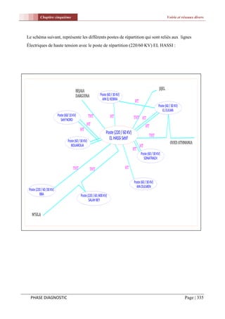 Chapitre cinquième                                                                                               Voirie et réseaux divers




Le schéma suivant, représente les différents postes de répartition qui sont reliés aux lignes
Électriques de haute tension avec le poste de répartition (220/60 KV) EL HASSI :




                                           BEJAIA                                                                   JIJEL
                                           DARGUINA              Poste (60 / 30 KV)
                                                                  AIN EL KEBIRA
                                                                                              HT
                                                                                                                   Poste (60 / 30 KV)
                                                                                                                      EL EULMA
                           Poste (60/ 10 KV)             THT               HT                THT HT
                              Sétif NORD
                                                     HT                                                 HT
                                               HT
                                                                       Poste (220 / 60 KV)
                                                                                                           THT
                                    Poste (60 / 30 KV)
                                                                         EL HASSI Sétif
                                                                                                                             OUED ATHMANIA
                                      BOUAROUA                                                     HT
                                                                                             HT
                                                                                                   Poste (60 / 30 KV)
                                                                                                     SONATRACH

                                         THT             THT                          HT


                                                                                             Poste (60 / 30 KV)
                                                                                               AIN OULMEN
 Poste (220 / 60 /30 KV)
          BBA                                   Poste (220 / 60 /400 KV)
                                                       SALAH BEY


   M'SILA




  PHASE DIAGNOSTIC                                                                                                                      Page | 335
 