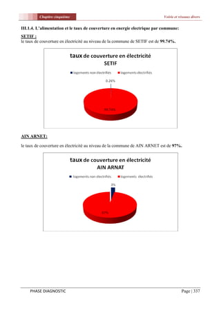 Chapitre cinquième                                                 Voirie et réseaux divers


III.1.4. L’alimentation et le taux de couverture en energie electrique par commune:
SETIF :
le taux de couverture en électricité au niveau de la commune de SETIF est de 99.74%.




AIN ARNET:

le taux de couverture en électricité au niveau de la commune de AIN ARNET est de 97%.




    PHASE DIAGNOSTIC                                                                    Page | 337
 