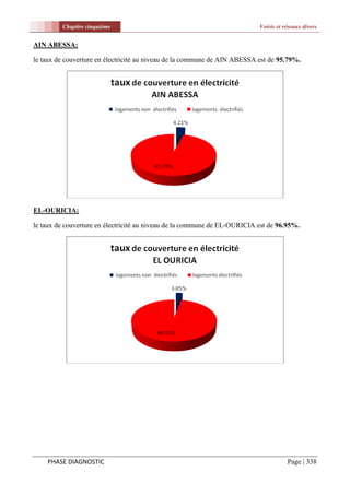 Chapitre cinquième                                                Voirie et réseaux divers


AIN ABESSA:

le taux de couverture en électricité au niveau de la commune de AIN ABESSA est de 95.79%.




EL-OURICIA:

le taux de couverture en électricité au niveau de la commune de EL-OURICIA est de 96.95%.




    PHASE DIAGNOSTIC                                                                  Page | 338
 