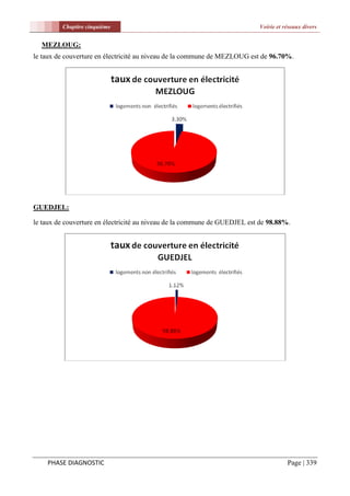 Chapitre cinquième                                                Voirie et réseaux divers


  MEZLOUG:
le taux de couverture en électricité au niveau de la commune de MEZLOUG est de 96.70%.




GUEDJEL:

le taux de couverture en électricité au niveau de la commune de GUEDJEL est de 98.88%.




    PHASE DIAGNOSTIC                                                                  Page | 339
 