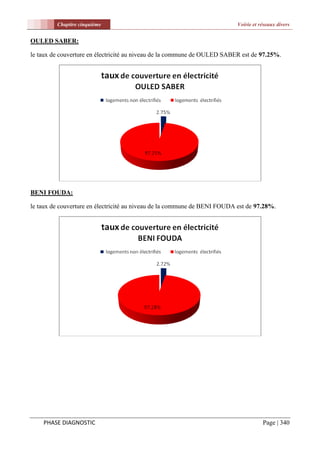 Chapitre cinquième                                                Voirie et réseaux divers


OULED SABER:

le taux de couverture en électricité au niveau de la commune de OULED SABER est de 97.25%.




BENI FOUDA:

le taux de couverture en électricité au niveau de la commune de BENI FOUDA est de 97.28%.




    PHASE DIAGNOSTIC                                                                  Page | 340
 