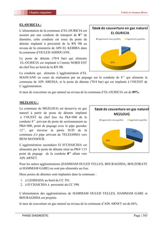 Chapitre cinquième                                              Voirie et réseaux divers



EL-OURICIA :
L’alimentation de la commune d’EL-OURICIA est
assurée par une conduite de transport de 8’’ de
diamètre, cette conduite est issue du poste de
détente implanté à proximité de la RN 9B au
niveau de la cimenterie de AIN EL KEBIRA dans
la commune d’OULED ADDOUANE.
Le poste de détente (70/4 bar) qui alimente
 EL-OURICIA est implanté à l’entrée NORD EST
du chef lieu au bord de la RN 9B.
La conduite qui alimente L’agglomération d’EL
MAOUANE en cours de réalisation par un piquage sur la conduite de 8’’ qui alimente la
commune de AIN ABESSA, et le poste de détente (70/4 bar) qui est implanté à l’OUEST de
L’agglomération.
le taux de couverture en gaz naturel au niveau de la commune d’EL-OURICIA est de 89%.


MEZLOUG :
La commune de MEZLOUG est desservie en gaz
naturel à partir de poste de détente implanté
 à l’OUEST du chef lieu Au Pk4+800 de la
conduite 8’’ arrivant de poste de sectionnement au
PK0+000, point de piquage avec le pipe gazoduc
12’’, qui traverse la partie SUD de la
commune ,Ce pipe arrivant de TELEGHMA vers
BENI MANSOUR.
L’agglomération secondaire El H’CHAICHIA est
alimentée par le poste de détente situé au PK8+115
point de piquage de la conduite 8’’ allant vers
AIN ARNET.
Pour les autres agglomérations (HAMMAM OULED YELLES, BOURAGHDA, BOUZORATE
et HAMMAM GARE) ne sont pas alimentés au Gaz.
Deux postes de détentes sont implantés dans la commune :
1. à LEHMADA au bord de CC 591.
2. à H’CHAICHIA à proximité du CC 590.

L’alimentation des agglomérations de HAMMAM OULED YELLES, HAMMAM GARE et
BOURAGHDA est projetée.
le taux de couverture en gaz naturel au niveau de la commune d’AIN ARNET est de 66%.


  PHASE DIAGNOSTIC                                                                Page | 343
 