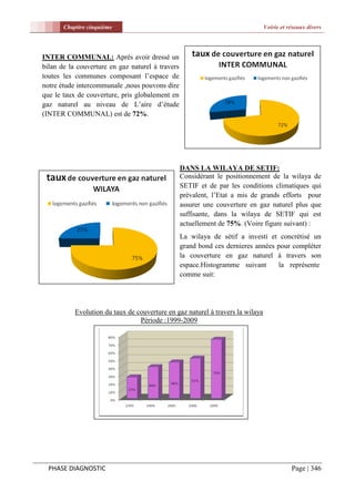 Chapitre cinquième                                                       Voirie et réseaux divers




INTER COMMUNAL: Après avoir dressé un
bilan de la couverture en gaz naturel à travers
toutes les communes composant l’espace de
notre étude intercommunale ,nous pouvons dire
que le taux de couverture, pris globalement en
gaz naturel au niveau de L’aire d’étude
(INTER COMMUNAL) est de 72%.




                                                  DANS LA WILAYA DE SETIF:
                                                  Considérant le positionnement de la wilaya de
                                                  SETIF et de par les conditions climatiques qui
                                                  prévalent, l’Etat a mis de grands efforts pour
                                                  assurer une couverture en gaz naturel plus que
                                                  suffisante, dans la wilaya de SETIF qui est
                                                  actuellement de 75%. (Voire figure suivant) :
                                                  La wilaya de sétif a investi et concrétisé un
                                                  grand bond ces dernieres années pour compléter
                                                  la couverture en gaz naturel à travers son
                                                  espace.Histogramme suivant      la représente
                                                  comme suit:




           Evolution du taux de couverture en gaz naturel à travers la wilaya
                                 Période :1999-2009




  PHASE DIAGNOSTIC                                                                         Page | 346
 