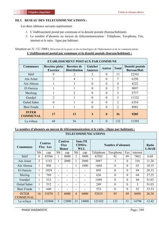 Chapitre cinquième                                                                Voirie et réseaux divers


III.3. RESEAU DES TELECOMMUNICATIONS :
     Les deux tableaux suivants représentent :
         1- L’établissement postal par commune et la densité postale (bureau/habitant).
         2- Le nombre d’abonnés au moyen de télécommunication : Téléphone, Taxiphone, Fax,
            internet et le ratio : ligne par habitant.

Situation au 31 /12/ 2008 ( Direction de la poste et des technologies de l'Information et de la communication)
         L’établissement postal par commune et la densité postale (bureau/habitant) :

                            ETABLISSEMENT POSTAUX PAR COMMUNE
       Communes          Recettes plein Recettes de            Guichet                             Densité postale
                                                                             Autres Total
                           Exercice     Distribution           Annexes                              Bureau/Hab
           Sétif               9              2                   2               0       13           22365
        Ain Arnet              2              4                   1               0        7            6250
       Ain Abessa              1              3                   0               0        4            4222
        El Ouricia             1              1                   0               0        2            9097
        Mezloug                1              2                   0               0        3            5777
         Guedjel               2              1                   0               0        3           11332
       Ouled Saber             0              1                   0               0        2            6354
       Beni Fouda              1              1                   0               0        2            8882
       INTER
                                17                 13               3             0       36             9285
     COMMUNAL
        La wilaya               68                 56               8             0      132             11395

Le nombre d’abonnés au moyen de télécommunication et le ratio : (ligne par habitant) :
                                 TELECOMMUNICATIONS

                                       Centres       Sans Fil
                      Centres
                                         Fixe        CDMA-                       Nombre d’abonnés                        Ratio
 Communes            Fixe Axe
                                        Honet          WLL                                                              L/HAB
                   Nb       cap      Nb cap         Nb cap          Téléphone Taxiphone Fax internet
     Sétif          8     45566       1    4000      2  3000          43502      92     49    7862                       6.68
  Ain Arnet         2      1152       1    2000      1  2000           3887       3      0     316                      11.26
 Ain Abessa         1       896       -      -       1  1000           1664       0      0      63                      10.15
  El Ouricia        1      1024       -      -       -     -            895       0      0      94                      20.33
   Mezlog           1       768       -      -       -     -            636       0      0      64                      27.25
   Guedjel          1       512       -      -       -     -           1449       0      0      44                      51.03
 Ouled Saber        1       512       -      -       -     -            249       0      0      3                       51.03
 Beni Fouda         1       640       -      -       -     -            533       0      0      52                      33.33
   INTER           16     51070       2    6000      4  6000          52815      95     49    8498                      26.38
COMMUNAL
  La wilaya         71   103806      3    12000      23   34000         121102         123          51     14798        12.42

     PHASE DIAGNOSTIC                                                                                    Page | 349
 