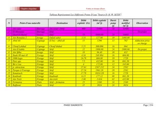 Chapitre cinquième                                                    Voirie et réseaux divers


                                           Tableau Représentant Les Différents Points D’eau "Source D. H. W. SETIF"

                                                                         Débit            Débit exploité     Durée     Débit
N          Point d’eau naturelle                  Destination         exploité (l/s)         (m3/j)          pomp     mobilisé    Observation
                                                                                                              (j)      (m3/j)
1    Ain zada                    Barrage   Ain arnat –Sétif                600                 51840          24       51840
2    El Maouane                  Barrage   Sétif                                                                                    En projet
3    Oued El Bared               Source    Sétif                            70                6048.00         24       14688
4    Ain Romaine 2               forage    Ouled saber                     3.53                127.08         10      1468.80
5    Abid Ali                    Captage   El bez – abid ali                15                  1296          13        702      Adduction prise
                                                                                                                                   en charge
 6   Chouf Lekdad                Captage   Chouf lekdad                    5.21               300.096         16         864
 7   Ain El kahla                Captage   Sétif                            22                1900.80         24      1900.80       En projet
 8   Ain Sfiha                   forage    Sétif                            10                  86.40         30         432
 9   Stade 08 mai 45             Forage    Sétif                           4.34               249.984         16       604.80
10   1006 logts                  Forage    Sétif                          16.78                604.08         10        1728
11   Parc apc                    Forage    Sétif                            7.5                432.00         16       691.20
12   Bir n’ssa                   Forage    Sétif                             4                 172.80         12       345.60
13   p- attraction               Forage    Sétif                          27.63              2387.232         24        2592
14   Parque à Fourage            Forage    Sétif                          27.24               1961.28         20        2592
15   Sonatrach                   Forage    Sétif                          17.78              1024.128         16        1728
16   Kaaboub                     Forage    Kaaboub                         6.15                177.12         08       691.20
17   Ain Trick                   Forage    Ain trick                       2.80                 2.016         02       432.00
18   Fermatou                    Puits     Sétif – fermatou                 25                  2160          24        2160
19   Raffaoui                    Puits     Sétif                            35                  3024          24        3024




                                                           PHASE DIAGNOSTIC                                                              Page | 354
 