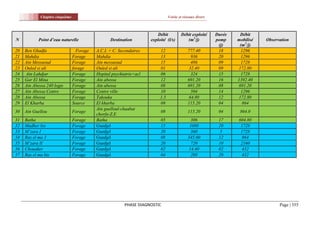 Chapitre cinquième                                                   Voirie et réseaux divers



                                                                          Débit           Débit exploité     Durée     Débit
N           Point d’eau naturelle                   Destination        exploité (l/s)        (m3/j)          pomp    mobilisé   Observation
                                                                                                              (j)     (m3/j)
20   Ben Ghadfa                     Forage   A.C.L + C. Secondaires         12                777.40          18       1296
21   Mahdia                       Forage     Mahdia                         13                  936           20       1296
22   Ain Messaoud                 Forage     Ain messaoud                   15                  486           09       1728
23   Ouled si ali                 forage     Ouled si ali                   01                 32.40          09      172.80
24   Ain Lahdjar                  Forage     Hopital psychiatrie+acl        06                  324           15       1728
25   Gar El Mina                  Forage     Ain abessa                     12                691.20          16     1392.40
26   Ain Abessa 240 logts         Forage     Ain abessa                     08                691.20          08      691.20
27   Ain Abessa Centre            Forage     Centre ville                   10                  504           14       1296
28   Ain Abessa                   Forage     Takouka                        1.5                64.80          12      172.80
29   El Kharba                    Source     El kharba                      08                115.20          04        864
                                             Ain guelloul-chaabat
30   Ain Guellou                  Forage                                    08                115.20          04      864.0
                                             chorfa-Z.E
31   Batha                        Forage     Batha                          05                  306           17     604.80
32   Madher bis                   Forage     Guedjel                        15                 1080           20      1728
33   M’zara I                     Forage     Guedjel                        20                  360            5      1728
34   Ras el ma 3                  Forage     Guedjel                        08                345.60          12       864
35   M’zara II                    Forage     Guedjel                        20                  720           10      2160
36   Chouaker                     Forage     Guedjel                        02                 14.40          02       432
37   Ras el ma bis                Forage     Guedjel                        04                  288           20       432




                                                           PHASE DIAGNOSTIC                                                           Page | 355
 