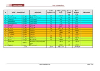 Chapitre cinquième                                                     Voirie et réseaux divers



                                                                           Débit           Débit exploité     Durée    Débit
N          Point d’eau naturelle                 Destination            exploité (l/s)        (m3/j)          pomp    mobilisé    Observation
                                                                                                               (j)     (m3/j)
38   Tiner f7                    Forage   Ouled Saber                        08                 230.40         08        864
39   Ain romaine I               Forage   Sétif – ouled saber                25                   540          06       2160
40   El khanga                   Forage   Ouled Saber                        10                   360          10        864
41   Boughandja                  Forage   Ouled Saber                        30                   756          07       2592
42   Boughandja bis              Forage   Ouled Saber                        20                   576          08       2592
43   Ben diab                    Forage   Mezloug                            18                 907.20         14       3024
44   Douali                      Forage   Mezloug                            15                  1296          24       1728
45   O . chair                   Forage   Ouricia                            13                1123.20         24       1728
46   Maouane                     Forage   Ouricia                           4.20                166.32         11     604.80
47   Khbabcha                    Forage   Ouricia                             8                 518.40         18        864
48   O . el hadef                Forage   Ouricia                             7                  100.8          4     691.20
49   Hassesna                    Forage   Ouricia                            02                  43.20         06        216
50   Chirhoum                    Forage   Chirhoum                           1.5                  108          20     302.40
51   Djaria                      Forage   Beni fouda                         12                 345.60          8       1296
52   Ras El Ain                           Bellouta – ouled si ali ben         3                 259.20         12     259.20
                                 Source
                                          naser
53   Reggada                     Source   El hammam                          3                 259.20          12       259.20
                                  Total                                   1248.16            89233.936                127979.20




                                                         PHASE DIAGNOSTIC                                                               Page | 356
 