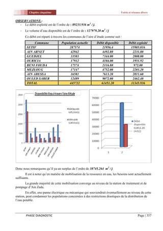 Chapitre cinquième                                                      Voirie et réseaux divers


OBSERVATIONS :
  - Le débit exploité est de l’ordre de : 89233.936 m3 / j.
   -   Le volume d’eau disponible est de l’ordre de : 127979.20 m3 / j
       Ce débit est réparti à travers les communes de l’aire d’étude comme suit :
             Commune               Population actuelle         Débit disponible         Débit exploité
        SETIF                           287574                     21956.4               15905.016
        AIN ARNET                        42942                     4492.80                2231.80
        GUEDJEL                          33503                     7344.00                2808.00
        OURICIA                          17912                     4104.00                1951.92
        BENI FOUDA                       17574                     2116.80                 972.00
        MEZLOUG                          17147                     4752.00                2203.20
        AIN ABESSA                       16581                     7613.20                2811.60
        OULED SABER                      12489                     9072.00                2462.40
        TOTAL                           445722                    61451.20               31345.936




Donc nous remarquons qu’il ya un surplus de l’ordre de 38745.264 m3 / j
        Il est à noter qu’en matière de mobilisation de la ressource en eau, les besoins sont actuellement
suffisants.
     La grande majorité de cette mobilisation converge au niveau de la station de traitement et de
pompage d’Ain Zada.
        En effet, une panne électrique ou mécanique qui souviendrait éventuellement au niveau de cette
station, peut condamner les populations concernées à des restrictions drastiques de la distribution de
l’eau potable.



        PHASE DIAGNOSTIC                                                                         Page | 357
 