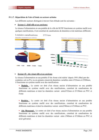 Chapitre cinquième                                                      Voirie et réseaux divers




IV.1.7. Répartition de l'aire d'étude en secteurs urbains
       Les différents secteurs distingués à travers l'aire d'étude sont les suivantes :
           Secteur I : Sétif ville et ses environs:
       Le réseau d’alimentation en eau potable de la ville de SETIF fonctionne en système maillé avec
       quelques ramifications, il est constitué de canalisations de diamètres et de matériaux différents




           Secteur II : Ain Arnat ville et ses environs
       Le réseau d’alimentation en eau potable d’Ain Arnat a été réalisé depuis 1991 (Mai) par des
       conduites soit en Pvc ou en amiante ciment de diamètres variables entre 32mm et 300mm,
       il fonctionne en système maillé avec des ramifications
              Mahdia : Le centre est doté d’un réseau ancien d’alimentation en eau potable
             fonctionne en système maillé avec des ramifications, constitué de canalisations de
             différents matériaux et dont les diamètres varient entre32mm et 150mm en PVC et
             Fonte


              Bouhira : Le centre est doté d’un réseau ancien d’alimentation en eau potable
             fonctionne en système maillé avec des ramifications, constitué de canalisations de
             différents matériaux et dont les diamètres varient entre40mm et 160mm en PVC.

              Ain Messaoud : Le centre est doté d’un réseau ancien d’alimentation en eau potable
             fonctionne en système maillé avec des ramifications, constitué de canalisations de
             différents matériaux et dont les diamètres varient entre 40mm et 160mm en PVC et
             acier galvanisé.




           PHASE DIAGNOSTIC                                                                        Page | 363
 