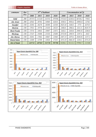 Chapitre cinquième                                                Voirie et réseaux divers


 commune           Dot              Nbre d’habitant                      Consommation (m3/j)
                   (l/s)
                            2008    2013     2018     2028      2008       2013       2018        2028
   Sétif           200     287574   311328   333741   379760   57514.8    62265.6    66748.2      75952
 Ain Arnet         200      42942   49782    54969    63810    8588.4      9956.4    10993.8      12762
  Guedjel          150      33503   36270    38500    42530    5025.45     5440.5     5775        6379.5
  Ouricia          150      17912   19776    21410    24125    2686.8      2966.4    3211.5      3618.75
Beni Fouda         150      17574   18932    19997    21872    2636.1      2839.8    2999.55      3280.8
 Mezloug           150      17147   19306    21316    25480    2572.05     2895.9    3197.4        3822
Ain Abessa         150      16581   17862    18867    21048    2487.15     2679.3    2830.05      3157.2
Ouled Saber        150      12489   13789    14928    17155    1873.35    2068.35    2239.2      2573.25
Aire d’étude               445722   487045   523728   595780   83384.1    91112.3    97994.7     111546




      PHASE DIAGNOSTIC                                                                      Page | 368
 