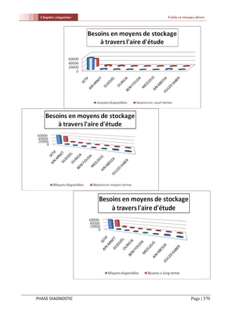 Chapitre cinquième   Voirie et réseaux divers




PHASE DIAGNOSTIC                     Page | 370
 