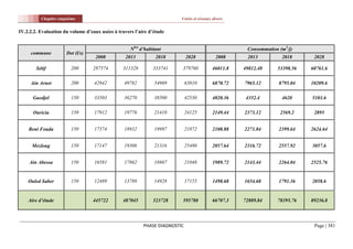 Chapitre cinquième                                             Voirie et réseaux divers


IV.2.2.2. Evaluation du volume d’eaux usées à travers l’aire d’étude


                                                    Nbre d’habitant                                   Consommation (m3/j)
     commune           Dot (l/s)
                                    2008         2013           2018         2028            2008     2013          2018      2028

        Sétif            200       287574       311328         333741    379760            46011.8   49812.48     53398.56   60761.6

     Ain Arnet           200       42942         49782         54969         63810         6870.72   7965.12       8795.04   10209.6

      Guedjel            150       33503         36270         38500         42530         4020.36    4352.4        4620     5103.6

      Ouricia            150       17912         19776         21410         24125         2149.44   2373.12       2569.2     2895


    Beni Fouda           150       17574         18932         19997         21872         2108.88   2271.84       2399.64   2624.64


      Mezloug            150       17147         19306         21316         25480         2057.64   2316.72       2557.92   3057.6


     Ain Abessa          150       16581         17862         18867         21048         1989.72   2143.44       2264.04   2525.76


    Ouled Saber          150       12489         13789         14928         17155         1498.68   1654.68       1791.36   2058.6


    Aire d’étude                   445722       487045         523728    595780            66707.3   72889.84     78395.76   89236.8




                                                          PHASE DIAGNOSTIC                                                    Page | 381
 