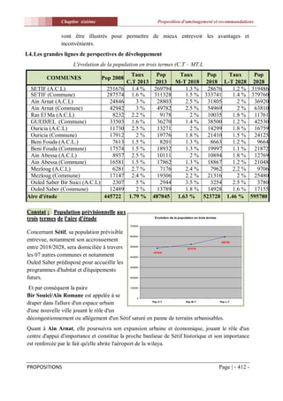 Chapitre sixiéme                           Proposition d'aménagement et recommandations


               vont être illustrés pour permettre de mieux entrevoir les avantages et
               inconvénients.
I.4. Les grandes lignes de perspectives de développement
                    L'évolution de la population en trois termes (C.T – MT.L
                                               Taux    Pop   Taux     Pop   Taux    Pop
        COMMUNES                  Pop 2008
                                             C.T 2013 2013 M-T 2018 2018 L-T 2028 2028
 SETIF (A.C.L)                  251676         1.4 %  269794   1.3 %  28676  1.2 % 319486
 SETIF (Commune)                287574         1.6 %  311328   1.5 % 333741  1.4 % 379760
 Ain Arnat (A.C.L)               24846           3%    28803   2.5 %  31805    2 % 36920
 Ain Arnat (Commune)             42942           3%    49782   2.5 %  54969    2 % 63810
 Ras El Ma (A.C.L)                8232         2.2 %    9178     2%   10035  1.8 % 11761
 GUEDJEL (Commune)               33503         1.6 %   36270   1.4 %  38500  1.2 % 42530
 Ouricia (A.C.L)                 11730         2.5 %   13271     2%   14299  1.8 % 16759
 Ouricia (Commune)               17912           2%    19776   1.8 %  21410  1.5 % 24125
 Beni Fouda (A.C.L.)              7613         1.5 %    8201   1.3 %   8663  1.2 %   9664
 Beni Fouda (Commune)            17574         1.5 %   18932   1.3 %  19997  1.1 % 21872
 Ain Abessa (A.C.L)               8937         2.5 %   10111     2%   10894  1.8 % 12769
 Ain Abessa (Commune)            16581         1.5 %   17862   1.3 %  18867  1.2 % 21048
 Mezloug (A.C.L)                  6281         2.7 %    7176   2.4 %   7962  2.2 %   9706
 Mezloug (Commune)               17147         2.4 %   19306   2.2 %  21316    2 % 25480
 Ouled Saber Bir Suici (A.C.L)    2307           5%     2944   3.5 %   3254  2.5 %   3780
 Ouled Saber (Commune)           12489           2%    13789   1.8 %  14928  1.6 % 17155
Aire d'étude                   445722         1.79 % 487045 1.63 % 523728 1.46 % 595780

Constat : Population prévisionnelle aux
trois termes de l'aire d'étude                          Evolution de la population en trois termes

                                              700000

Concernant Sétif, sa population prévisible
                                              600000
entrevue, notamment son accroissement                                                                 595780

entre 2018/2028, sera domiciliée à travers    500000
                                                                              523728
                                                        487045
les 07 autres communes et notamment           400000

Ouled Saber prédisposé pour accueillir les
                                              300000
programmes d'habitat et d'équipements
futurs.                                       200000



 Et par conséquent la paire                100000


Bir Souici/Aïn Romane est appelée à se          0

draper dans l'allure d'un espace urbain              Pop C-T        Pop M-T        Pop L-T



d'une nouvelle ville jouant le rôle d'un
décongestionnement ou allègement d'un Sétif saturé en panne de terrains urbanisables.
Quant à Ain Arnat, elle poursuivra son expansion urbaine et économique, jouant le rôle d'un
centre d'appui d'importance et constitue la proche banlieue de Sétif historique et son importance
est renforcée par le fait qu'elle abrite l'aéroport de la wilaya.



PROPOSITIONS                                                                                         Page | - 412 -
 