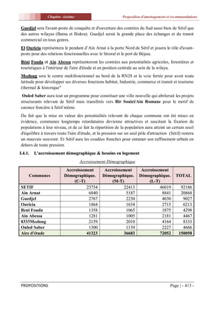 Chapitre sixiéme                             Proposition d'aménagement et recommandations


Guedjel sera l'avant-poste de conquête et d'ouverture des contrées du Sud aussi bien de Sétif que
des autres wilayas (Batna et Biskra). Guedjel serait la grande place des échanges et du transit
commercial en tous genres.
El Ouricia représentera le pendant d’Ain Arnat à la porte Nord de Sétif et jouera le rôle d'avant-
poste pour des relations fonctionnelles avec le littoral et le port de Béjaia.
Béni Fouda et Ain Abessa représenteront les contrées aux potentialités agricoles, forestières et
touristiques à l'intérieur de l'aire d'étude et en position centrale au sein de la wilaya.
Mezloug sera le centre multifonctionnel au bord de la RN28 et la voie ferrée pour avoir toute
latitude pour développer ses diverses fonctions habitat, Industrie, commerce et transit et tourisme
(thermal & historique"
 Ouled Saber aura tout un programme pour constituer une ville nouvelle qui abriterait les projets
structurants relevant de Sétif mais transférés vers Bir Souici/Ain Romane pour le motif de
carence foncière à Sétif même.
Du fait que la mise en valeur des potentialités relevant de chaque commune ont été mises en
évidence, communes longtemps retardataires devienne attractives et suscitant la fixation de
populations à leur niveau, et de ce fait la répartition de la population aura atteint un certain seuil
d'équilibre à travers toute l'aire d'étude, et la pression sur un seul pôle d'attraction (Sétif) restera
un mauvais souvenir. Et Sétif aura les coudées franches pour entamer son raffinement urbain en
dehors de toute pression.
I.4.1.   L'accroissement démographique & besoins en logement
                                   Accroissement Démographique
                          Accroissement           Accroissement  Accroissement
     Communes            Démographique.          Démographique. Démographique.               TOTAL
                              (C-T)                  (M-T)           (L-T)
SETIF                               23754                  22413          46019                92186
Ain Arnat                            6840                   5187           8841                20868
Guedjel                              2767                   2230           4030                 9027
Ouricia                              1864                   1634           2715                 6213
Beni Fouda                           1358                   1065           1875                 4298
Ain Abessa                           1281                   1005           2181                 4467
8333Mezloug                          2159                   2010           4164                 8333
Ouled Saber                          1300                   1139           2227                 4666
Aire d'étude                        41323                  36683          72052               150058




PROPOSITIONS                                                                             Page | - 413 -
 