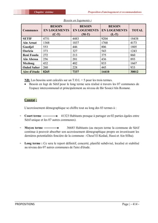 Chapitre sixiéme                            Proposition d'aménagement et recommandations


                                      Besoin en logements :
                           BESOIN                 BESOIN                  BESOIN
      Communes        EN LOGEMENTS           EN LOGEMENTS            EN LOGEMENTS             TOTAL
                            (C-T)                  (M-T)                   (L-T)
      SETIF           4751                   4483                    9204                   18438
      Ain Arnat       1368                   1037                    1768                   4173
      Guedjel         553                    446                     806                    1805
      Ouricia         373                    327                     543                    1243
      Beni Fouda      272                    213                     375                    860
      Aïn Abessa      256                    201                     436                    893
      Mezloug         432                    402                     833                    1667
      Ouled Saber     260                    228                     445                    933
      Aire d'étude    8265                   7337                    14410                  30012

       NB: Les besoins sont calculés sur un T.O.L = 5 pour les trois termes.
        Besoin en logt de Sétif pour le long terme sera réalisé à travers les 07 communes de
         l'espace intercommunal et principalement au niveau de Bir Souici/Aïn Romane.


       Constat :

       L'accroissement démographique se chiffre tout au long des 03 termes à :

  -    Court terme                   41323 Habitants presque à partager en 02 parties égales entre
       Sétif unique et les 07 autres communes).

  -    Moyen terme                       36683 Habitants (au moyen terme la commune de Sétif
       continue à pouvoir absorber son accroissement démographique propre en investissant les
       dernières potentialités foncière de la commune : Chouf El Kedad, Hassi et Ain Sfiha).

  -    Long terme : Ce sera le report définitif, concerté, planifié subdivisé, localisé et stabilisé
       au niveau des 07 autres communes de l'aire d'étude.




PROPOSITIONS                                                                          Page | - 414 -
 