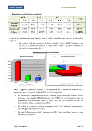 Chapitre premier                                                                                                    Le mulieu physique


          Répartition spatiale de la population :
                               A.C.L                                          A.S                         Z.E
                                                                                                                                                         Total
                                   V.A                       V.R                      V.A   V.R                V.A                   V.R
   Commune
                                251376                       87.52               31788      11.05              4110                 1.43               287574
    de Sétif
 Groupement                     321620                       72.15               77413      17.36             46689                10.47               445722
          Wilaya                849060                       57.28              271378      18.31             361898                24.4              1482336


 L’analyse des données statistique illustrées dans le tableau précédant nous a permis de déterminer
 ce qui suit :
            - Le nombre totale de population de l’aire d’étude s’élève à 445722 habitants, soit
               30.07% de la population totale de la wilaya, dont 64.52 % soit 287574 habitants au
               niveau de la commune de Sétif.

                                                                  Répartition spatiale de la population
                                                                                                    17.36 %
                            Population par dispersion                                                                Population par dispersion


                      321620
350000                                                                                                                  10.47 %



300000


250000


200000


150000
                                                     77413
100000                                                                        46689


50000


      0
              Pop A,C,L                    Pop A,S                  Pop Z,E
                                                                                                                                                      72.15 %
                                                                                                                      Pop A,C,L   Pop A,S   Pop Z,E
                               Pop A,C,L    Pop A,S     Pop Z,E




             Donc l’approche graphique (portion + histogramme) de la répartition spatiale de la
             population nous a permis de soulignée (03) trois fait importants.
                         La majorité de la population concentrée en habitat groupée dans (08) huit chef lieu de
                          commune qui englobe 321620habitants, soit 72.15% de la population totale du
                          groupement intercommunale objet de notre étude, ce qui représente un taux de
                          concentration urbaine particulièrement fort.
                         17.36% de la population totale du groupement, soit 77413 habitants, sont organisées
                          dans 28 agglomérations secondaires.
                         Le reste de la population 46689 habitants, soit 10.47 sont éparpillée à travers la zone
                          éparse du groupement.




             PHASE DIAGNOSTIC                                                                                                                          Page | 40
 