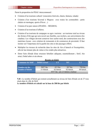 Chapitre sixiéme                           Proposition d'aménagement et recommandations


     Parmi la proposition du PDAU intercommunal :
        Création d’un tourisme culturel (rencontres festivals, chants, fantasia, wâada)
        Création d’un tourisme hivernal à Megress        avec toutes les commodités : petits
         chalets en montagne, sports d’hiver…)
        Création d’un parc nature (ZNADIA – MEGRES).
        Création d’un tourisme d’affaires.
        Création d’un tourisme de campagne ou agro- tourisme : un tourisme rural au niveau
         des fermes d’élevage qui sera ouvert aux familles, aux écoliers, aux universitaires (les
         citadins). Les villages devront conserver leur cachet rural, des constructions avec des
         matériaux locaux avec création de restaurants et de commerces de proximité. Il faut
         insister sur l’importance de la qualité des sites et des paysages offerts.
        Multiplier les travaux de recherche dans les sites de Ain el hanech et l'escargotière,
         afin de leur donner plus de valeur et les rendre plus attractives.
        Doter l'aire d'étude d'une structure hôtelière adéquate, essentiellement ; Setif, Ain
         arnet, Ouled saber et ain abessa
                                            Besoins en hôtels
          Commune de Sétif        Déficit actuel         CT              MT                LT

          Nombre de lits               3057 lits        413 lits         367 lits           720 lits
          Nombre d’hôtels              15 Hôtels       02 hôtels        02 hôtels          04 hôtels
                                                    4557 lits soit 23 hôtels à réaliser


         N.B : Le nombre d’hôtels qui existent actuellement au niveau de l'aire d'étude est de 27 tous
         situés dans la ville de Sétif.
         Le nombre d'hôtels est calculé sur la base de 200 lits par hôtels




PROPOSITIONS                                                                        Page | - 424 -
 