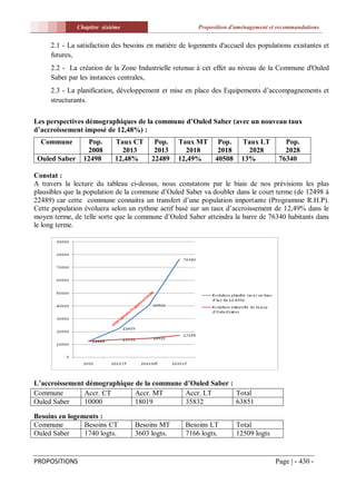 Chapitre sixiéme                         Proposition d'aménagement et recommandations


     2.1 - La satisfaction des besoins en matière de logements d'accueil des populations existantes et
     futures,
     2.2 - La création de la Zone Industrielle retenue à cet effet au niveau de la Commune d'Ouled
     Saber par les instances centrales,
     2.3 - La planification, développement et mise en place des Equipements d’accompagnements et
     structurants.

Les perspectives démographiques de la commune d’Ouled Saber (avec un nouveau taux
d’accroissement imposé de 12,48%) :
  Commune         Pop.       Taux CT     Pop.    Taux MT       Pop.    Taux LT         Pop.
                  2008         2013      2013      2018        2018      2028          2028
 Ouled Saber     12498       12,48%     22489    12,49%       40508    13%           76340

Constat :
A travers la lecture du tableau ci-dessus, nous constatons par le biais de nos prévisions les plus
plausibles que la population de la commune d’Ouled Saber va doubler dans le court terme (de 12498 à
22489) car cette commune connaitra un transfert d’une population importante (Programme R.H.P).
Cette population évoluera selon un rythme actif basé sur un taux d’accroissement de 12,49% dans le
moyen terme, de telle sorte que la commune d’Ouled Saber atteindra la barre de 76340 habitants dans
le long terme.




L’accroissement démographique de la commune d’Ouled Saber :
Commune        Accr. CT       Accr. MT      Accr. LT        Total
Ouled Saber    10000          18019         35832           63851

Besoins en logements :
Commune         Besoins CT        Besoins MT       Besoins LT         Total
Ouled Saber     1740 logts.       3603 logts.      7166 logts.        12509 logts


PROPOSITIONS                                                                        Page | - 430 -
 