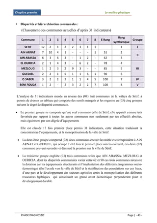 Chapitre premier                                                           Le mulieu physique


       Disparités et hiérarchisation communales :
        (Classement des communes actuelles d’après 31 indicateurs)
                                                                                     Rang
        Commune         1     2      3     4     5     6     7     8    E Rang                    Groupe
                                                                                  Synthétique
          SETIF         17    2      1     2     2     3     1     1                    1             I
        AIN ARNAT       7     10     4     1     -     -     -     1       51           2
                                                                                                      II
        AIN ABASSA      6     3      6     3     -     1     2     -       62           3
        EL OURICIA      2     1      4     3     -     6     2     -       78           4
        MEZLOUG         1     2      3     2     9     3     -     -       85           5            III
         GUEDJEL        2     2      1     5     1     1     6     1       90           6
         O.SABER        3     2      2     2     1     1     4     5      100           7            IV
        BENI FOUDA      1     2      -     2     3     2     2     7      108           8             V


 L’analyse de 31 indicateurs menée au niveau des (08) huit communes de la wilaya de Sétif, à
 permis de dresser un tableau qui comporte des semils marqués et les organise en (05) cinq groupes
 suivent le degré de disparité communale.

       Le premier groupe ne comporte qu’une seul commune celle de Sétif, elle apparaît comme très
        favorisée par rapport à toutes les autres communes non seulement par ses effectifs absolus,
        mais également par son dégrée d’équipements

        Elle est classée 17 fois premier place permis 31 indicateurs, cette situation traduisant la
        concentration d’équipements, et la monopolisation de la ville de Sétif.

        La deuxième groupe comprend (02) deux communes encore favorable et correspondent à AIN
         ARNAT et GUEDJEL, qui occupe 7 et 6 fois le premier place successivement, ces deux (02)
         commune peuvent seconder et diminué la pression sur la ville de Sétif.

        La troisième groupe englobe (03) trois communes telles que AIN ABASSA- MEZLOUG et
         OURICIA, dont les disparités communales varier entre 62 et 90 ces trois communes nécessite
         la dotation par les équipements structurants et l’implantation des déférents programmes socio-
         économique afin l’exode vers la ville de Sétif et la stabilisation des populations sur ces lieux,
         d’une part et le développement des secteurs agricoles après la monopolisation des déférents
         ressources hydriques qui constituant un grand attint économique prépondérant pour le
         développement durable.




        PHASE DIAGNOSTIC                                                                      Page | - 43 -
 