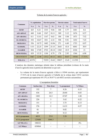 Chapitre premier                                                               Le mulieu physique


                                    Volume de la main d’œuvre agricole :


                          N. exploitation    Ouvriers perma     Ouvrier saison         Total main d’œuvre
         Commune
                           V.A       %         V.A         %       V.A          %       V.A            %

             SETIF         425      8.21      1333      9.86    348            5.77    1681           8.6
        AIN ARNAT          449      8.68      1367     10.11    309            5.12    1676           8.57
        AIN ABASSA         611      11.81     1167      8.63    304            5.04    1471           7.52
        EL OURICIA         552      10.67     854       6.32    598            9.91    1452           7.43
         MEZLOUG           556      10.75     1482     10.96    271            4.49    1753           8.97
         GUEDJEL          1151      22.25     3399     25.15   2643            43.8    6041           30.9
         O.SABER           884      17.09     2722     20.14   1382            22.9    4104           21
        BENI FOUDA         839      15.35     1188      8.79    178            2.95    1366           6.98
       GROUPEMENT         5467      12.90    13512     69.13   6032        30.87       19544        17.51%
         WILAYA           42378              72555     18.62   39037       15.45      111592

      L’analyse des données statistique ulistrée dans le tableau précédant (volume de la main
      d’œuvre agricole) nous à permis de déterminé se qui suit :

         -     Le volume de la main d’œuvre agricole s’élève à 19544 ouvriers, qui représentent
               17.51% de la main d’œuvre agricole à l’échelle de la wilaya dont 13512 ouvriers
               permanant qui représente 69.13% et 30.87 % soit 6032 ouvriers saisonnières.

                                         L’occupation forestière
             Commune          Surface (ha)        Piste (Km)        % groupement           % Wilaya

              SETIF                332                 7                 8.26                  0.33
         AIN ARNAT                 836                26.5               20.80                 0.83
         AIN ABASSA                1892               14.3               47.07                 1.88
         EL OURICIA                226                 3                 5.62                  0.22
             MEZLOUG               151                 3                 3.75                  0.15
             GUEDJEL               576                 2                 14.33                 0.57
             O.SABER                01                 -                 0.02                   -
         BENI FOUDA                 05                 -                 0.12                   -
       S.F.G groupement            4019               55.8               3.20                   -
       S.T.G groupement           125608             1046.3                -                    -
         S.F WILAYA               100232               -                   -                   4%
             S.T Wilaya           654964               -                   -                    -



    PHASE DIAGNOSTIC                                                                            Page | - 48 -
 