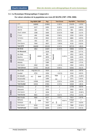 Chapitre deuxième                           Bilan des données socio-démographiques & socio-économiques


I.1. La Dynamique Démographique Comparative
                 En valeurs absolues de la population aux trois (03 RGPH (1987–1998–2008)

                                          Pop RGPH 1987              Pop                Taux d'accer            Pop RGPH   Taux d'accer
                    SETIF                                           RGPH                (1987/1998)               2008     (1998/2008)
                                                  168000           214842                     2.26 %            251676       1.59 %
                                                                    1998
                    Aïn Trick                      3277             6393                      6.26 %             12433       6.88 %
                    Abid Ali                        602             974                       4.47 %              983        0.09 %
                    Chouf Lekded                   1398             5640                  13.52 %                7688        3.15 %
 SETIF




                    El Hassi                        604             1400                      7.94 %             2359        5.36 %
                    Farmatou                       3732             4922                      2.55 %             6804        3.29 %
                    Gaoua                           443             997                       7.65 %             1521        4.31 %
                    Zone Eparse                    7944             4027                  - 5.99 %               4110        0.20 %
                    Total SETIF                   186000           239195                     2.31 %            287574       1.86 %
                    Ain Arnat                      3862            13697                  12.20 %                24846       6.14 %
                    Ain Messaoud                                    3228                                         3484        0.77 %
                    Ain Zada                                        892                                          1052        1.66 %
                                    Total A.S




                                                                            Taux A.S
 AIN ARNAT




                                                          10597                                        2.29 %
                    Bouhira                                         2870                                         3285        1.36 %
                    El Anasser                                      1215                                         1504        2.16 %
                    Mahdia                                          5389                                         6409        1.75 %
                    Zone Eparse                    3262             2841                  - 1.25 %               2362       - 1.83 %
                    Total A/Arnat                  17721           30129                      4.94 %             42942       3.61 %
                    Ras El Ma                   Intg dans A.S       5629                        /                8232        3.87 %
                    Guedjel                        3755             2356                  - 4.52 %               3510        4.03 %
 GUEDJEL




                    Bir labyadh                                     2876               TAUX                      2796       - 0.28 %
                                            A.S            3640                                          /
                    bouaouadja                                      1999               A.S                       3371        5.36 %
                    Zone Eparse                    11958           15022                      2.31 %             15594       0.37 %
                    Total Guedjel                  19353           27891                      3.72 %             33503       1.85 %
                    El Ouricia                       /              8714                        /                11730       3.02 %
                    Maouane                          /              2559                        /                3063        1.81 %
 OURICIA




                    Zone Eparse                      /              3234                        /                3119       - 0.36 %
                    Total Ouricia                  9821            14507                      3.61 %             17912       2.13 %
                    Beni Fouda                     4482             6577                      3.55 %             7613        1.47 %
                    Bellouta                               2004     733                                0.81 %   Intégré         /
 BENI FOUDA




                                    A.S




                                                                                                                  .Z.E
                                                                                        A.S
                                                                            TX.




                    Chirhom                                         1457                                         1977        3.10 %
                    Zone Eparse                    6550             8109                      1.96 %             7984       - 0.16 %
                    Total B/Fouda                  13036           16876                      2.37 %             17574       0.41 %




              PHASE DIAGNOSTIC                                                                                             Page | - 52 -
 