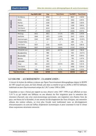 Chapitre deuxième                     Bilan des données socio-démographiques & socio-économiques


                                           Pop RGPH 1987       Pop        Taux d'accer   Pop RGPH   Taux d'accer
                                                              RGPH        (1987/1998)      2008     (1998/2008)
                       Aïn Abessa                /            6956             /           8937       2.54 %
                                                              1998
                       Batha                     /            1432             /           1922       2.99 %
 AIN ABESSA




                       Kharba                    /             1339            /           1483       1.03 %
                       Takouka                   /             818             /           1109       3.09 %
                       Zone Eparse               /             4513            /           3130      - 3.59 %
                       Total A/Abessa            /            15058            /           16581      0.97 %
                       Mezloug                 2611            4811         5.71 %         6281       2.70 %
                       Hachichia               1644            1873         1.19 %         3547       6.59 %
 MEZLOUG




                       Hammam gare             1545            1097         - 3.07 %       1086      - 0.10 %
                       H.Ouled Yelles            /              /              /           609          /%
                       Zone Eparse             3557            5592         4.20 %         5624       0.06 %
                       Total Mezloug           9357           13373         3.30 %         17147      2.52 %
                       O/Ouled Bir suici       417             1073         8.97 %         2307       7.96 %
                       Boudjemline               /             988             /           943       - 0.47 %
                       Bouaoudja                 /             827             /           859        0.38 %
 OULED SABER




                       Bouras                    /             694             /           795        1.37 %
                       Lahmalet                  /             781             /           954        2.02 %
                       Tinar                   621             1223         6.35 %         1865       4.31 %
                       Zone Eparse               /             4419            /           4766       0.76 %
                       Total O/Saber           7096           10005         3.17 %         12489      2.24 %
                Total Aire d'étude            262384          367034        3.10 %        445722      1.96 %



I.2. VOLUME – ACCROISSEMENT – CLASSIFICATION :
A travers la lecture du tableau ci-dessus qui figure l'accroissement démographique depuis le RGPH
de 1987 jusqu'à nos jours, de l'aire d'étude, pris dans sa totalité et qui se chiffre à 445722 habitants
traduisant un taux d'accroissement unique de 1,96 % entre 1998 et 2008.

Cependant ce taux a baissé par rapport au taux observé entre 1987 /1998 et qui affichait un taux
3,10 % ce qui traduit une faiblesse ou une absence du flux migratoire pour la saturation des
structures d'accueil, une crise socio-économique persistante, une migration vers d'autres lieux du
pays, une baisse de la fécondité, et une amorce de développement des lieux d'origine, une saturation
urbaine des centres urbains, ce n'est plus l'exode rural traditionnel mais un développement
d'investissement à la suite de l'afflux d'opérateurs économiques et pour couronner le tout le climat
d'une conjoncture sécuritaire retrouvée.




               PHASE DIAGNOSTIC                                                                     Page | - 53 -
 
