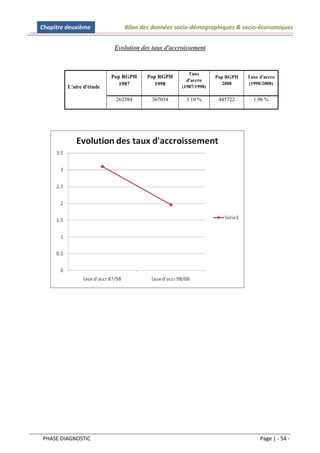 Chapitre deuxième             Bilan des données socio-démographiques & socio-économiques


                           Evolution des taux d'accroissement


                                                       Taux
                          Pop RGPH     Pop RGPH                   Pop RGPH   Taux d'accro
                                                      d'accro
                             1987         1998                       2008    (1998/2008)
         L'aire d'étude                             (1987/1998)

                           262384       367034       3.10 %        445722      1.96 %




PHASE DIAGNOSTIC                                                                  Page | - 54 -
 