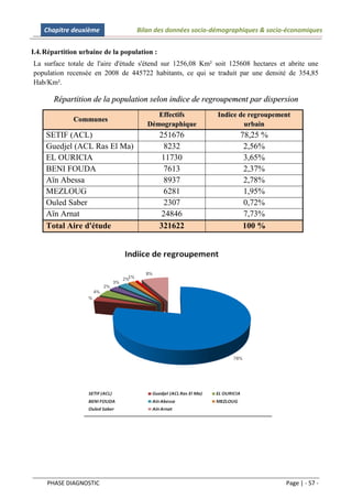 Chapitre deuxième               Bilan des données socio-démographiques & socio-économiques


I.4. Répartition urbaine de la population :
La surface totale de l'aire d'étude s'étend sur 1256,08 Km² soit 125608 hectares et abrite une
population recensée en 2008 de 445722 habitants, ce qui se traduit par une densité de 354,85
Hab/Km².

       Répartition de la population selon indice de regroupement par dispersion
                                          Effectifs          Indice de regroupement
              Communes
                                       Démographique                 urbain
     SETIF (ACL)                              251676                78,25 %
     Guedjel (ACL Ras El Ma)                   8232                  2,56%
     EL OURICIA                               11730                  3,65%
     BENI FOUDA                                7613                  2,37%
     Aïn Abessa                                8937                  2,78%
     MEZLOUG                                   6281                  1,95%
     Ouled Saber                               2307                  0,72%
     Aïn Arnat                                24846                  7,73%
     Total Aire d'étude                       321622                 100 %




     PHASE DIAGNOSTIC                                                              Page | - 57 -
 