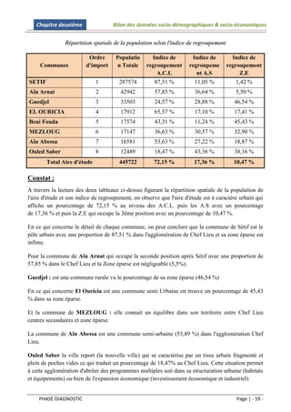 Chapitre deuxième                 Bilan des données socio-démographiques & socio-économiques


                Répartition spatiale de la population selon l'indice de regroupement

                          Ordre       Populatio      Indice de        Indice de          Indice de
     Communes            d'import     n Totale     regroupement      regroupeme        regroupement
                                                       A.C.L            nt A.S              Z.E
SETIF                        1         287574         87,51 %           11,05 %           1,42 %
Aïn Arnat                    2          42942         57,85 %           36,64 %           5,50 %
Guedjel                      3          33503         24,57 %           28,88 %          46,54 %
EL OURICIA                   4          17912         65,57 %           17,10 %          17,41 %
Beni Fouda                   5          17574         43,31 %           11,24 %          45,43 %
MEZLOUG                      6          17147         36,63 %           30,57 %          32,90 %
Aïn Abessa                   7          16581         53,63 %           27,22 %          18,87 %
Ouled Saber                  8          12489         18,47 %           43,36 %          38,16 %
        Total Aire d'étude             445722         72,15 %           17,36 %          10,47 %

Constat :
A travers la lecture des deux tableaux ci-dessus figurant la répartition spatiale de la population de
l'aire d'étude et son indice de regroupement, on observe que l'aire d'étude est à caractère urbain qui
affiche un pourcentage de 72,15 % au niveau des A.C.L. puis les A.S avec un pourcentage
de 17,36 % et puis la Z.E qui occupe la 3ème position avec un pourcentage de 10,47 %.

En ce qui concerne le détail de chaque commune, on peut conclure que la commune de Sétif est le
pôle urbain avec une proportion de 87,51 % dans l'agglomération de Chef Lieu et sa zone éparse est
infime.

Pour la commune de Aïn Arnat qui occupe la seconde position après Sétif avec une proportion de
57,85 % dans le Chef Lieu et la Zone éparse est négligeable (5,5%).

Guedjel : est une commune rurale vu le pourcentage de sa zone éparse (46,54 %)

En ce qui concerne El Ouricia est une commune semi Urbaine on trouve un pourcentage de 45,43
% dans sa zone éparse.

Et la commune de MEZLOUG : elle connait un équilibre dans son territoire entre Chef Lieu
centres secondaires et zone éparse.

La commune de Aïn Abessa est une commune semi-urbaine (53,89 %) dans l'agglomération Chef
Lieu.

Ouled Saber la ville report (la nouvelle ville) qui se caractérise par un tissu urbain fragmenté et
plein de poches vides ce qui traduit un pourcentage de 18,47% au Chef Lieu. Cette situation permet
à cette agglomération d'abriter des programmes multiples soit dans sa structuration urbaine (habitats
et équipements) ou bien de l'expansion économique (investissement économique et industriel).


    PHASE DIAGNOSTIC                                                                      Page | - 59 -
 