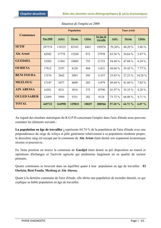 Chapitre deuxième                Bilan des données socio-démographiques & socio-économiques


                                   Situation de l'emploi en 2008

                                         Population                                 Taux (réel)
   Communes                                                   En âge de
                     Pop 2008   Active     Occup.     Chôm.   travaille    Activ.     Occup.       Chôm.


SETIF                287574     110335     82163      6461    185876      59,36%     44,20 %      5,86 %

Aïn Arnat            42942      17778      15284      972      27970      63.56 %    54.64 %      5.47 %

GUEDJEL              33503      11841      10405      755      21733      54.48 %    47.88 %      6.38 %

OURICIA              17912       5197      4120       404      11631      44.68 %    35.42 %      7.77 %

BENI FOUDA           17574       3842      3093       395      11357      33.83 %    27.23 %      10.28 %

MEZLOUG              17147       5477      4609       385      11079      49.44 %    41.60 %      7.03 %

AIN ABESSA           16581       4531      3816       375      10796      41.97 %    35.35 %      8.28 %

OULED SABER          12489       5989      5531       282      8124       73.72 %    68.08 %      4.71 %

TOTAL                445722     164990    129021      10029   288566      57.18 %    44.71 %      6.07 %



Au regard des résultats statistiques du R.G.P.H concernant l'emploi dans l'aire d'étude nous pouvons
constater les éléments suivants :

La population en âge de travailler : représente 64.74 % de la population de l'aire d'étude avec une
prépondérance du siège de wilaya et pôle générateur relativement à sa population résidente propre,
le deuxième rang est occupé par la commune de Aïn Arnat étant donné son expansion économique
récente et poursuivie.

En 3ème position on trouve la commune de Guedjel étant donné sa pré disposition au transit et
opérations d'échanges et l'activité agricole qui prédomine largement en sa qualité de secteur
primaire.

Quatre communes se trouvent dans un équilibre quant à leur population en âge de travailler : El
Ouricia, Beni Fouda, Mezloug et Aïn Abessa.

Quant à la dernière commune de l'aire d'étude, elle abrite une population de moindre densité, ce qui
explique sa faible population en âge de travailler.




    PHASE DIAGNOSTIC                                                                       Page | - 61 -
 
