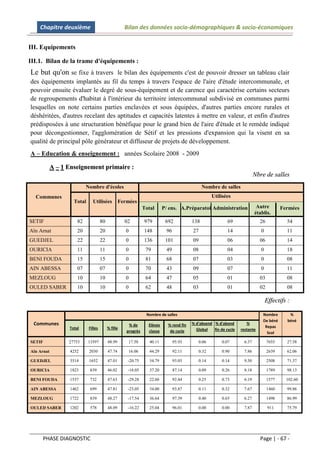 Chapitre deuxième                               Bilan des données socio-démographiques & socio-économiques


III. Equipements

III.1. Bilan de la trame d'équipements :
Le but qu'on se fixe à travers le bilan des équipements c'est de pouvoir dresser un tableau clair
des équipements implantés au fil du temps à travers l'espace de l'aire d'étude intercommunale, et
pouvoir ensuite évaluer le degré de sous-équipement et de carence qui caractérise certains secteurs
de regroupements d'habitat à l'intérieur du territoire intercommunal subdivisé en communes parmi
lesquelles on note certains parties enclavées et sous équipées, d'autres parties encore rurales et
déshéritées, d'autres recelant des aptitudes et capacités latentes à mettre en valeur, et enfin d'autres
prédisposées à une structuration bénéfique pour le grand bien de l'aire d'étude et le remède indiqué
pour décongestionner, l'agglomération de Sétif et les pressions d'expansion qui la visent en sa
qualité de principal pôle générateur et diffuseur de projets de développement.
A – Education & enseignement : années Scolaire 2008 - 2009

            A – 1 Enseignement primaire :
                                                                                                                           Nbre de salles
                           Nombre d'écoles                                                     Nombre de salles
  Communes                                                                                           Utilisées
                    Total     Utilisées           Fermées
                                                               Total      P/ ens. A.Préparatoi Administration               Autre         Fermées
                                                                                                                           établis.
SETIF                 82             80             02         979         692           138                69                26            54
Aïn Arnat             20             20              0         148         96            27                 14                0             11
GUEDJEL               22             22              0         136         101           09                 06                06            14
OURICIA               11             11              0          79         49            08                 04                0             18
BENI FOUDA            15             15              0          81         68            07                 03                0             08
AIN ABESSA            07             07              0          70         43            09                 07                0             11
MEZLOUG               10             10              0          64         47            05                 01                03            08
OULED SABER           10             10              0          62         48            03                 01                02            08

                                                                                                                                  Effectifs :

                                                                Nombre de salles                                               Nombre        %
                                                                                                                               De béné      béné
 Communes                                             % de       Elèves     % rend fin   % d'absend % d'abond         %
                  Total     Filles        % fille                                                                               Repas
                                                     progrès     classe      de cycle      Global   fin de cycle   restante
                                                                                                                                 Scol

SETIF             27753     13597         48.99      17.58        40.11         95.93         0.06       0.07       6.37           7655     27.58

Aïn Arnat          4252     2030          47.74      16.06        44.29         92.11         0.32       0.90       7.86           2639     62.06

GUEDJEL            3514     1652          47.01      -20.75       34.79         93.03         0.14       0.14       9.50           2508     71.37

OURICIA            1823     839           46.02      -18.05       37.20         87.14         0.09       0.26       8.18           1789     98.13

BENI FOUDA         1537     732           47.63      -29.28       22.60         92.44         0.25       0.73       6.19           1577     102.60

AIN ABESSA         1462     699           47.81      -23.05       34.00         93.87         0.11       0.32       7.67           1460     99.86

MEZLOUG            1722     839           48.27      -17.54       36.64         97.39         0.40       0.65       6.27           1498     86.99

OULED SABER        1202     578           48.09      -16.22       25.04         96.01         0.00       0.00       7.87           911      75.79




     PHASE DIAGNOSTIC                                                                                                         Page | - 67 -
 