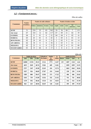 Chapitre deuxième                    Bilan des données socio-démographiques & socio-économiques


    A.2 – Enseignement moyen :
                                                                                                             Nbre de salles

                                      Nombre de salle ordinaire                         Nombre d'ateliers et labo
                Nombre
  Communes     d'établisse.                                                                                  Sal
                               Utilisées Administra. Fermées         Total   Amphi      Atelier   Labo                  Total
                                                                                                          matériaux


SETIF                31             534          25           03     562      28         36       80         7          151
Aïn Arnat            07             103          12           02     117      07         09       21        02           39
GUEDJEL              04              51          01            0      52      04         04        6        02           16
OURICIA              03              43          01            0      43       3         05        6        01           15
BENI FOUDA           02              28          03            0      31       2         02        9        01           14
AIN ABESSA           02              38           0            0      38       2         03        5        01           11
MEZLOUG              02              23           0            0      23       2         02        4        01           09
OULED SABER          01              15          02            0      17       1          0        4         0           05


                                                                                                                      Effectifs :
                   Nombre des élèves                 Effectifs de   Nombre     %                  Nombre des élèves
  Communes     Total    Filles    % filles           fin d'année      de     redoux Interne       D.inter   Total         %
                                                                    redoux

SETIF          26800      13194           4 9 .2 3     1 5 .1 6     3771     1 4 .0 7     135      1007      1142        4 .2 6

Aïn Arnat      4653           2269        4 8 .7 6     1 9 .8 4      689     1 4 .8 1       -      1095      1095       2 3 .5 3

GUEDJEL        2757           1367        4 9 .5 8     2 2 .4 9      434     1 5 .7 4       -      1063      1063       3 8 .5 6

OURICIA        1927           926         4 8 .0 5     2 7 .8 7      474     2 4 .6 0       -       230      230        1 1 .9 4

BENI FOUDA     1585           800         5 0 .4 7     1 5 .9 0      273     1 7 .2 2       -       406      406        2 5 .6 2

AIN ABESSA     1543           739         4 7 .8 9     1 5 .3 6      332     2 1 .5 2       -       741      741        4 8 .0 2

MEZLOUG        1139           552         4 8 .4 6     1 5 .1 0      211     1 8 .5 3       -       312      312        2 7 .3 9

OULED SABER     864           423         4 8 .9 6     2 0 .4 9      128     1 4 .8 1       -       495      495        5 7 .2 9




  PHASE DIAGNOSTIC                                                                                               Page | - 68 -
 