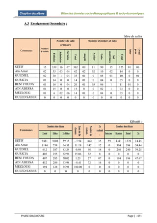 Chapitre deuxième                             Bilan des données socio-démographiques & socio-économiques


     A.3 Enseignement Secondaire :



                                                                                                                                                                           Nbre de salles
                                    Nombre de salle                                                        Nombre d'ateliers et labo
                                             ordinaire
                Nombre




                                                                                                                                                                                       Demi
                                                                                                                                                                               Inter

                                                                                                                                                                                       pens
  Communes




                                                         Fermées
                d'établis.




                                                                                                                                                  matériaux
                                         Administr




                                                                                                                        Atelier
                             Utilisées




                                                                                            Amphi




                                                                                                                                        Labo




                                                                                                                                                                   Total
                                                                   Total




                                                                                                                                                     Sal
                                a



SETIF              15        339          16             07        362                      09                          11              90         15            125          01        06
Aïn Arnat          02        35           03             04         42                      02                          02              10         02             14          0          0
GUEDJEL            02        30           1              04         35                      01                           0              08         01             10          0         01
OURICIA            01        14           0              0          14                      01                           0              04          0             05          0          0
BENI FOUDA         01        16           0              04         20                      01                          03              06          1             11          01         0
AIN ABESSA         01        15           0              0          15                       0                           0              02          1             03          0          0
MEZLOUG            01         6           02             06         14                      01                           0              04          0             05          0          0
OULED SABER         0         0           0              0           0                       0                           0               0          0              0          0          0




                                                                                                                                                                                Effectifs :
                        Nombre des élèves                                                                                          %                          Nombre des élèves
                                                                              Taux de fin
                                                                              Taux de fin




                                                                                                            Nombre de
                                                                    d'année




                                                                                                 redoub.
                                                                    d'année




  Communes                                                                                                                        redoub
                 Total       Filles                  % filles                                                                       .          Interne        D.inter       Total       %


SETIF            9481        5608                    59.15         - 7.94                           1460                           15            59           1311         1370        14.45
Aïn Arnat        1144        738                     64.51          11.19                           142                            12             0           394          394         34.44
GUEDJEL           612        387                     63.24          -0.98                            98                            16             0           240          240         39.25
OURICIA           405        255                     62.96          15.06                            32                             8             0            0            0            0
BENI FOUDA        407        285                     70.02           1.23                            27                            07             0           194          194         47.67
AIN ABESSA        452        289                     63.94         - 8.41                            72                            16             0            0            0            0
MEZLOUG           194        128                     65.98         100.00                             0                             0             0            0            0            0
OULED SABER        0          0                        0              0                               0                             0             0            0            0            0




   PHASE DIAGNOSTIC                                                                                                                                                           Page | - 69 -
 