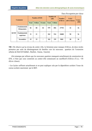 Chapitre deuxième                 Bilan des données socio-démographiques & socio-économiques


                                                                             Taux d'occupation par classe
                                                        Nombre de
                                 Nombre d’EFE             salle           Nombre         T.O.C
         Commune                                                          d’élèves   (élève/classe)     T.O.C
                                                                                                         ciblé
                           Total   Utilisée   Fermée   Total   Utilisée

            Fondamentale
                            82       80         02     979       856       27753          32              36
             Elémentaire

   SETIF    Fondamentale
                            31       31         /      562       534       26800          50              36
              supérieur

             Secondaire     15       15         /      362       339       9481           28              36




NB : On observe qu’au niveau du centre ville, la fermeture pour manque d’élèves, de deux écoles
primaires par suite du déménagement de familles vers les nouveaux quartiers de l’extension
urbaine de Sétif (El hidhab , Hachmi, Gaoua, Gassria)

   -On remarque par ailleurs que les nouveaux quartiers manquent actuellement de construction de
EFS, si bien que ceux construits au centre-ville connaissent un sureffectif d’élèves (T.o.c. =50
élèves /classe).

- Les lycées suffisent actuellement et on peut expliquer cela par la déperdition scolaire l’issue du
cursus scolaire sanctionné par le BEF.




    PHASE DIAGNOSTIC                                                                                  Page | - 70 -
 