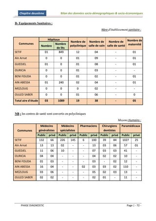 Chapitre deuxième                 Bilan des données socio-démographiques & socio-économiques


B- Equipements Sanitaires :

                                                                  Nbre d'établissement sanitaire :


                         Hôpitaux
                                            Nombre de Nombre de         Nombre de Nombre de
   Communes                   Nombre
                     Nombre                 polyclinique salle de soin salle de santé maternité
                               de lits
SETIF                  01       849               12         04              -              01
Aïn Arnat                 0          0            01         09              -              01
GUEDJEL                   01         0            01         08              -              01
OURICIA                   0          0            01         03              -               -
BENI FOUDA                0          0            01         02              -              01
AIN ABESSA                01        240           02         04              -              01
MEZLOUG                   0          0            0          02              -               -
OULED SABER               0          0            01         06              -               0
Total aire d'étude        03        1089          19         38              -              05



NB : les centres de santé sont convertis en polycliniques

                                                                                 Moyens Humains :
                    Médecins     Médecins    Pharmaciens  Chirurgiens              Paramédicaux
  Communes         généralistes spécialistes               dentistes
                  Public privé Public privé Public privé Public privé              Public   privé
SETIF              132      66  226      145  6     100   39       84              1027      25
Aïn Arnat            13        13    02       -        -    13     03      06        57       01
GUEDJEL              11        06    10       -        -    07     03      03        41          -
OURICIA              04        04     -       -        -    04     02      02        10          -
BENI FOUDA           01        03     -       -        -    03     -       02        12          -
AIN ABESSA           16        04     -       -        02   03     03      02       110          -
MEZLOUG              03        06     -       -        -    05     02      03        13          -
OULED SABER          02        02     -       -        -    02     01       -        11          -




    PHASE DIAGNOSTIC                                                                   Page | - 72 -
 