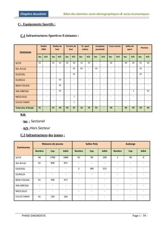Chapitre deuxième                               Bilan des données socio-démographiques & socio-économiques


  C- Equipements Sportifs :


    C.1 Infrastructures Sportives Existantes :


                            Stades     Stades de      Terrains de        Te. sport          Complexe       Cours tennis     Salles de
                                                                                                                                              Piscines
                             OMS          foot           foot             collect.          proximité                         sport
    Communes
                       Sec     H/S    Sec     H/S    Sec     H/S        Sec    H/S         Sec   H/S       Sec     H/S     Sec        H/S   Sec       H/S

SETIF                  01        -    01       01     03     03          14     19          -      -        02         -    04        02     01       03

Aïn Arnat               -        -        -    -         -   01          02      -          01     -        -          -    -          -     01        -

GUEDJEL                 -        -        -    -         -   01          -       -          -      -        -          -    -          -     01        -

OURICIA                 -        -        -    01        -    -          -       -          -      -        -          -    -          -     -         -

BENI FOUDA              -        -        -    01        -    -          -       -          -      -        -          -    -          -     -         -

AIN ABESSA              -        -        -    01        -    -          -       -          -      -        -          -    -          1     -        01

MEZLOUG                 -        -        -    -         -    1          -       -          -      -        -          -    -          -     -         -

OULED SABER             -        -        -    -         -    1          -       -          -      -        -          -    -          -     -         -

Total aire d'étude     01        -    01       04     03     07          16     19          01     -        02         -    04        03     03       04


    N.B:

        - Sec :   Sectoriel
        - H/S : Hors Secteur

    C.2 Infrastructures des jeunes :

                             Maisons de jeunes                                Salles Poly                                   Auberge
 Co m m u n e s
                     Nombre          Cap            Adhé          Nombre             Cap          Adhé           Nombre          Cap          Adhé

SETIF                  04            1700           1884            01               90            100             1             50               0

Aïn Arnat              01            600            871             -                 -                -           -              -               -

GUEDJEL                -              -              -              2                180           215             -              -               -

OURICIA                -              -              -              -                 -                -           -              -               -

BENI FOUDA             01            300            417             -                 -                -           -              -               -

AIN ABESSA             -              -              -              -                 -                -           -              -               -

MEZLOUG                -              -              -              -                 -                -           -              -               -

OULED SABER            01            120            165             -                 -                -           -              -               -




        PHASE DIAGNOSTIC                                                                                                               Page | - 74 -
 