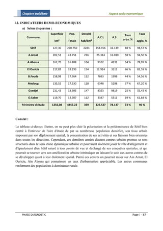 Chapitre troisième                                                 Aspect socio economique

I.2. INDICATEURS DEMO-ECONOMIQUES
     a) Selon dispersion :
                           Superficie     Pop.     Densité                          Taux         Taux
        Commune                                                A.C.L       A.S
                              km²        Totale    hab/km²                         urba. %     agglo. %

            Sétif            127,30     290.750     2284      254.456    32.139      88 %       98,57 %

          A.Arnat            202,53     43.751       216       25.314    16.030      58 %       94,50 %

         A.Abessa            162,70     16.888       104        9102      4231       54 %       78,95 %

         El Ouricia          117,87     18.193       154       11.914     3111       66 %       82,59 %

         B.Fouda             158,98     17.764       112        7693      1998       44 %       54,56 %

         Mezloug             135,55     17.330       128        6348      5298       37 %       67,20 %

          Guedjel            231,43     33.995       147        8353      9819       25 %       53,45 %

         O.Saber             119,70     12.707       112        2347      5511       19 %       61,84 %

    Périmètre d'étude       1256,08     4457.22      359      325.527    78.137      73 %        90 %



Constat :

Le tableau ci-dessus illustre, on ne peut plus clair la polarisation et la prédominance de Sétif bien
centré à l'intérieur de l'aire d'étude de par sa nombreuse population densifiée, son tissu urbain
imposant par son déploiement spatial, la concentration de ses activités et ses liaisons bien orientées
dans toutes les directions. Cependant, ces dernières années d'autres centres urbains promus se sont
structurés dans le sens d'une dynamique urbaine et pourraient aisément jouer le rôle d'allégement et
d'épaulement d'un Sétif saturé à tous points de vue et déchargé de ses conquêtes spatiales, et qui
pourrait se tourner vers son amélioration urbaine intrinsèque en laissant le soin aux autres centres de
se développer quant à leur étalement spatial. Parmi ces centres on pourrait miser sur Ain Arnat, El
Ouricia, Ain Abessa qui connaissent un taux d'urbanisation appréciable. Les autres communes
renferment des populations à dominance rurale.




    PHASE DIAGNOSTIC                                                                        Page | - 87 -
 