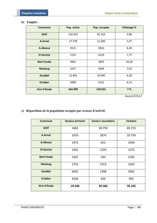 Chapitre troisième                                              Aspect socio economique

b) Emploi :
            Commune              Pop. active         Pop. occupée           Chômage %

                Sétif             110.335               82.163                 5,86

              A.Arnat              17.778               15.284                 5,47

              A.Abessa              4531                 3816                  8,28

              El Ouricia            5197                 4120                  7,77

           Beni Fouda               3842                 3093                 10,28

              Mezloug               5477                 4609                  7,03

              Guedjel              11.841               10.405                 6,38

              O.Saber               5989                 5531                  4,71

           Aire d'étude           164.990              129.021                 7%

                                                                              Source D.P.A.T




c) Répartition de la population occupée par secteur d'activité


               Commune          Secteur primaire    Secteur secondaire        Tertiaire

                  Sétif              1681                30.759                49.723

                A.Arnat              1676                 2874                 10.734

               A.Abessa              1472                  651                  1693

               El Ouricia            1452                 1293                  1375

              Beni Fouda             1367                  543                  1183

               Mezloug               1753                 1413                  1443

                Guedjel              6041                 1398                  2962

                O.Saber              4104                  435                   992

            Aire d'étude            19.546               39.366                70.105




PHASE DIAGNOSTIC                                                                Page | - 88 -
 