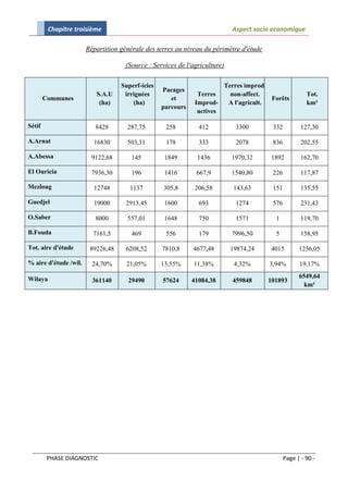 Chapitre troisième                                                 Aspect socio economique

                       Répartition générale des terres au niveau du périmètre d'étude

                                     (Source : Services de l'agriculture)

                                   Superf-icies                          Terres improd.
                                                  Pacages
                          S.A.U     irriguées                  Terres      non-affect.                  Tot.
        Communes                                     et                                 Forêts
                           (ha)        (ha)                   Improd-     A l'agricult.                 km²
                                                  parcours
                                                               uctives

Sétif                     8428       287,75        258         412           3300        332          127,30

A.Arnat                  16830       503,31        178         333           2078        836          202,55

A.Abessa                 9122,68       145         1849        1436         1970,32      1892         162,70

El Ouricia               7936,30       196         1416       667,9         1540,80      226          117,87

Mezloug                  12748        1137        305,8       206,58         143,63      151          135,55

Guedjel                  19000       2913,45       1600        693           1274        576          231,43

O.Saber                   8000       557,01        1648        750           1571         1           119,70

B.Fouda                  7161,5        469         556         179          7996,50       5           158,95

Tot. aire d'étude       89226,48     6208,52      7810,8     4677,48        19874,24     4015        1256,05

% aire d'étude /wil.     24,70%      21,05%       13,55%     11,38%          4,32%      3,94%        19,17%

Wilaya                                                                                               6549,64
                         361140      29490        57624      41084,38       459848      101893
                                                                                                       km²




         PHASE DIAGNOSTIC                                                                      Page | - 90 -
 