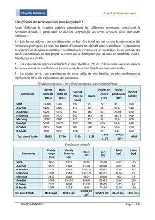 Chapitre troisième                                                          Aspect socio economique

Classification des terres agricoles selon la typologie :
Avant d'aborder la situation agricole caractérisant les différentes communes, constituant le
périmètre d'étude, il parait utile de clarifier la typologie des terres agricoles selon leur cadre
juridique :
1 – Les fermes pilotes : ont été détournées de leur rôle initial qui est surtout la préservation des
ressources génétiques. Ce sont des fermes d'Etat avec un objectif d'utilité publique. La production
de semences et de plans, la maîtrise et la diffusion des techniques de production. Ce ne sont pas des
unités économiques au sens propre du terme qui se distinguent par un seuil de rentabilité, c'est-à-
dire dégagé des profits.
2 – Les exploitations agricoles collectives et individuelles (EAC et EAI) qui sont issues des anciens
domaines auto gérés socialistes, et qui sont concédés à titre d'exploitations communales.
3 – Le secteur privé : des exploitations de petite taille, de type familial, les plus nombreuses et
représentent 80 % des exploitations des communes.
                      Production animale : les effectif au niveau du périmètre d'étude
                           Bovins         Ovins                            Poules de Poules
                                                     Caprins                                           Ruches
     Communes             (nbre de      (nbre de                            chaire pondeuses
                                                    (nbre de        Equins                             (unités)
                           têtes)        têtes)                              (10³)    (10³)
                                                      têtes)
 Sétif                    12.400      1500          390            55          72         33            400
 A.Arnat                  9200        4400          110            20          58         90,6          510
 A.Abessa                 6700        4940          800            160         62         23,04         870
 El Ouricia               5950        3770          750            150         95         38,78         920
 Mezloug                  11000       2200          120            35          33         39,6          400
 Guedjel                  5030        22200         1800           200         695        69,6          630
 O.Saber                  2135        9500          600            500         165        50,4          250
 B.Fouda                  3650        9250          1210           6           95         4,41          658
                                                                                1275       349,43
  Tot. aire d'étude        56065         57760          5780        1126                                  4638
                                                                                (10³)       (10³)

                                              Production animale
                             Viande           Viande                                       Miel          Laine
                                                                Œufs           Lait
      Communes               rouge            blanche                                      (qx)           (qx)
                                                                (10³)          (hl)
                              (qx)              (qx)
 Sétif                        3760             1935              7920         19560        4,00           155
 A.Arnat                      3876             1370              21544        44920        4,00           84
 A.Abessa                     2377             1886             5528,22       60822        17,40          80
 El Ouricia                   1694             2548             9307,20       46161        21,60          72
 Mezloug                      2813             1010              9504         33990        4,00           74
 Guedjel                      5004            13.670             16284        83983        10,00          220
 O.Saber                      2525             4060              11336        31619        3,25           65
 B.Fouda                      2084             4229              1658         74120        22,00          126
                                                               83081,42
Tot. aire d'étude          24133 (qx)       30715 (qx)                     395175 (hl)   86,25 (qx)     876 (qx)
                                                                  (10³)


     PHASE DIAGNOSTIC                                                                                 Page | - 93 -
 